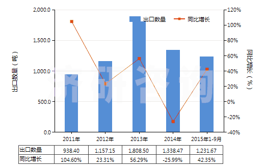 2011-2015年9月中國陽模(HS84803000)出口量及增速統(tǒng)計
